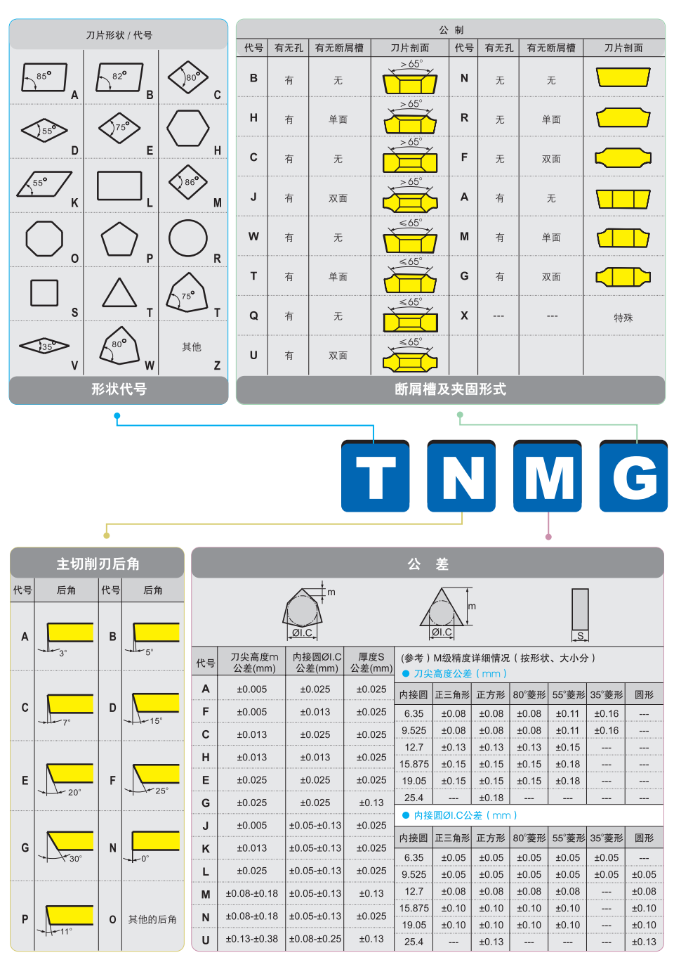 數(shù)控車削刀片ISO 1832編號系統(tǒng)，數(shù)控刀片命名