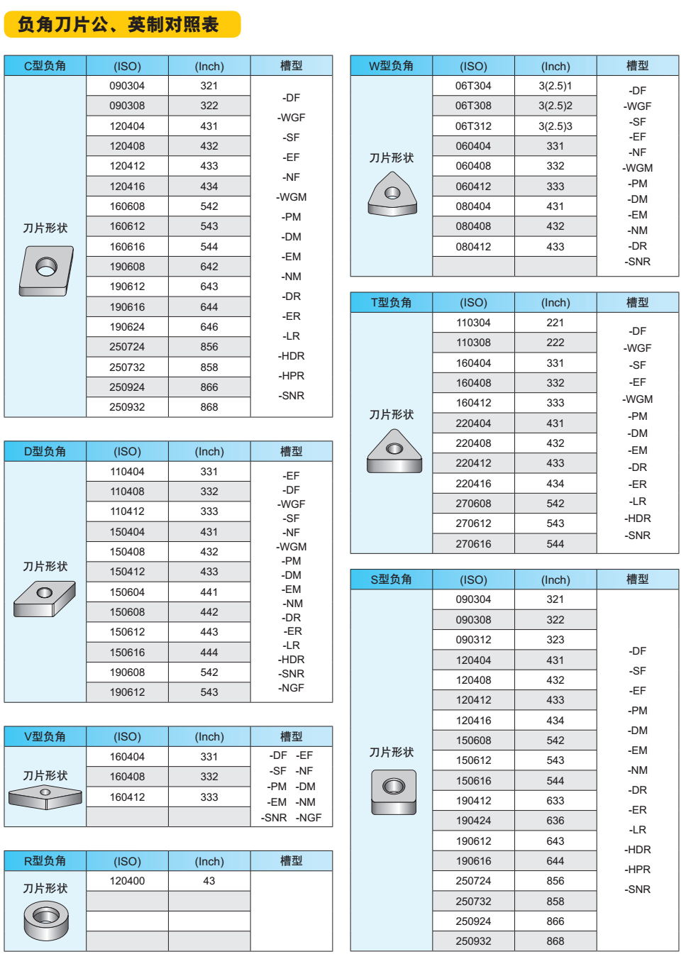 普通車(chē)削刀片公制英制對(duì)照表