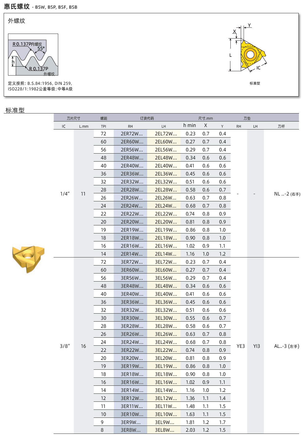 BSW、BSP、BSF外螺紋刀片