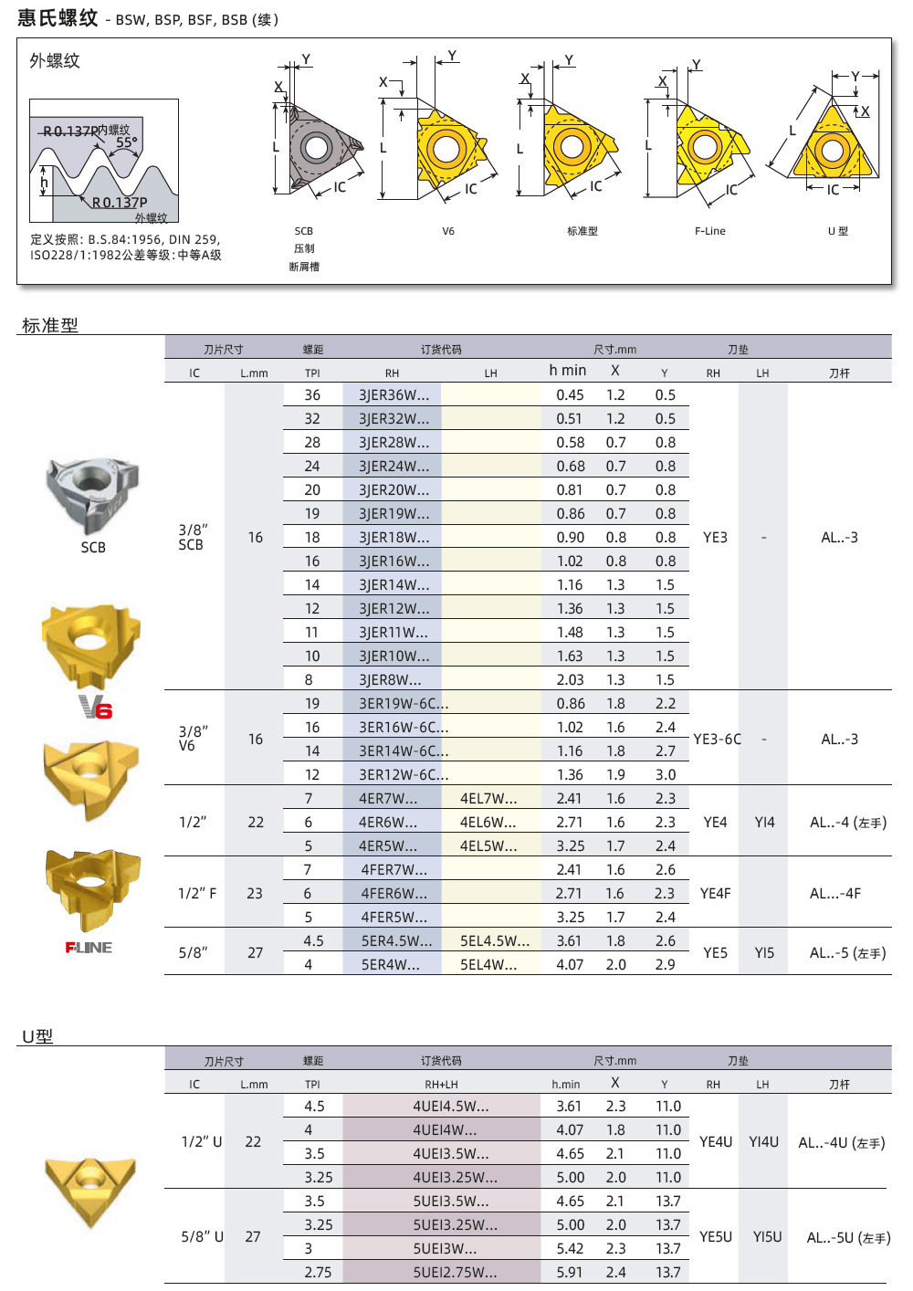 BSW、BSP、BSF外螺紋刀片